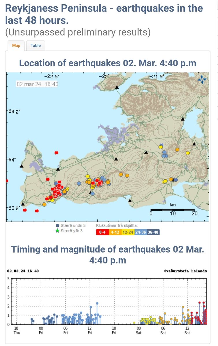 A dike intrusion is underway again at Sundhnúksgígar - almost exactly on time according to the @Vedurstofan forecast. Uniquely this time there is live drone footage from the area, as well as the usual webcams: youtube.com/live/QUFc6BFMD… Updates from IMO: vedur.is/um-vi/frettir/…
