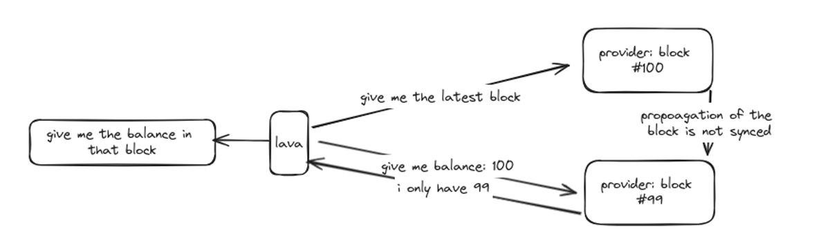 聊聊模块化数据访问层 <a href="/lavanetxyz/">Lava Network 🌋</a> 🧐🧐

Lava Network 是模块化数据访问层 data access layer，旨在根据需求动态提供任何 RPC 和任何 API。

RPC 是 Lava Network 支持的第一项服务，此外还计划与索引和 API 协议（如 Subsquid）集成，为开发者和用户提供更多数据服务。