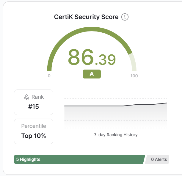 _Terraport_'s tweet photo. The whole team is excited to be approaching an AA rating on Certik. 🙏
#Cleanupcrypt
https://t.co/WZ5QMoeSFC https://t.co/FG8TJmOSqS
