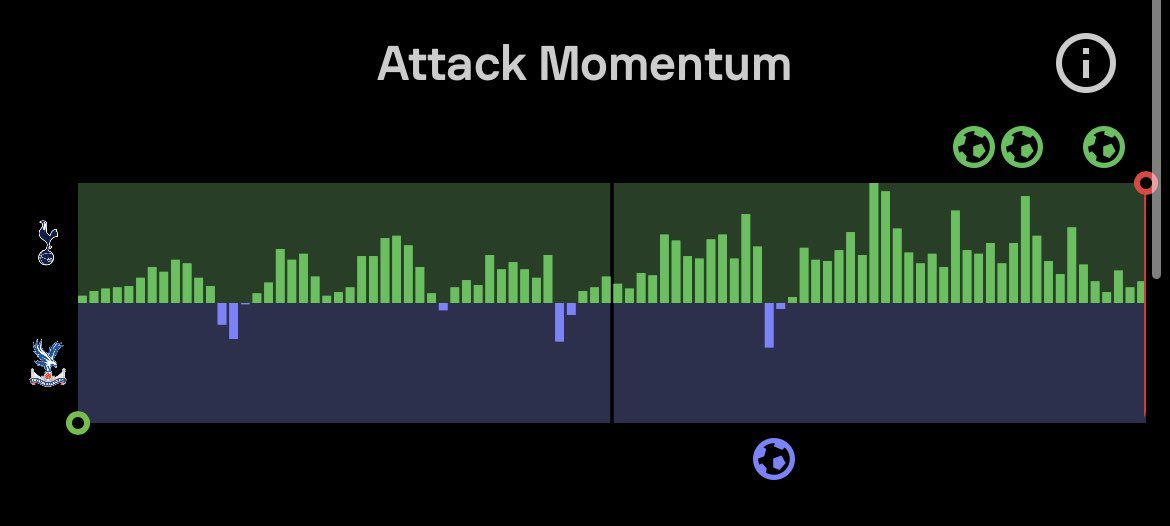 78% Possession, creating 1.87 xG and conceding only 0.29 xG, 14 shots and 11 corners Maybe it wasn’t as bad of a performance as we first thought🤣🤣