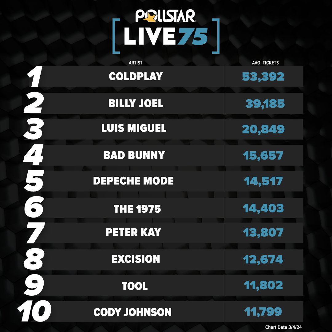 Bad Bunny has the highest-ranked debut on LIVE75, entering at No. 4 based on ticket sales at the first two venues on his “Most Wanted Tour”. @ColdPlay @BillyJoel @LMXLM @DepecheMode @The1975 @peterkay_co_uk @Excision @Tool @CodyJohnson pollstar.com/charts