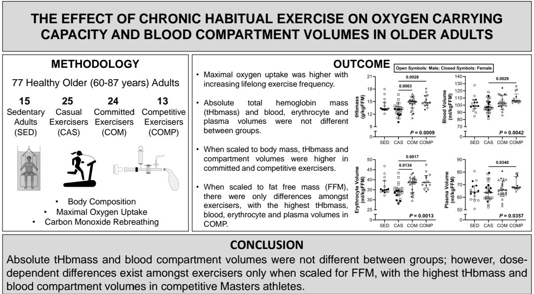 Great to get this paper accepted in @japplphysiol with two of my great mentors at @IEEMPHD. The study reports on the effects of lifelong exercise dose on Hemoglobin mass and Blood compartment volumes. @texashealth @UTSWNews journals.physiology.org/doi/abs/10.115…