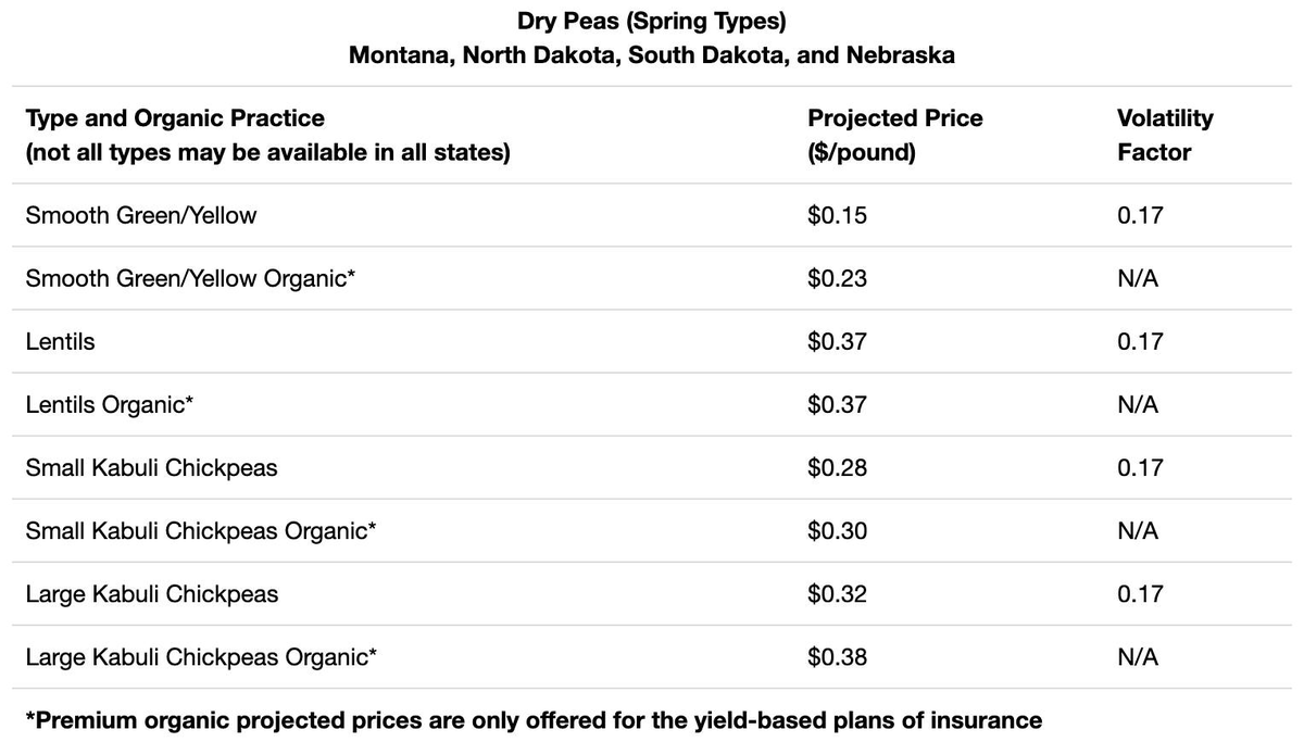 KWInsuranceMT's tweet image. Here are the base prices for the pulse crops for 2024 for the MPCI Insurance.   Lentils are the big winner this year.  I'm pretty sure $.37 is the highest base price we have ever had on that crop. @cropinsurance