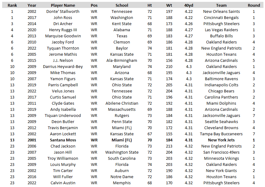 ScottBarrettDFB's tweet image. The Fastest Wide Receivers in NFL Combine History

Round 1 picks: 7
Day 2 picks: 19
1,000-yard WRs: 1 (highlighted in bold)