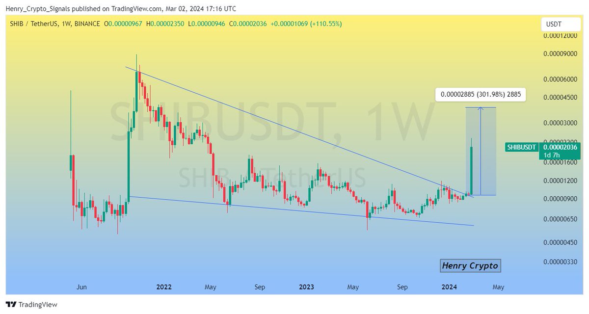HenryTraders's tweet image. $SHIB (Update)

The Falling Wedge Upside Breakout Has Already Done In WEEKLY Chart✅
Expecting Massive Bullish Wave In Coming Weeks📈
#SHIB #SHIB #Crypto
$UNI $COTI $SUSHI $PROM $IQ $EPX $SPELL $AGIX $ARKM $WLD $PLA $AMP $GRT $BTC $BNB $ETH $SOL $MATIC $DEXE $IOTA $SC $FET $BONK