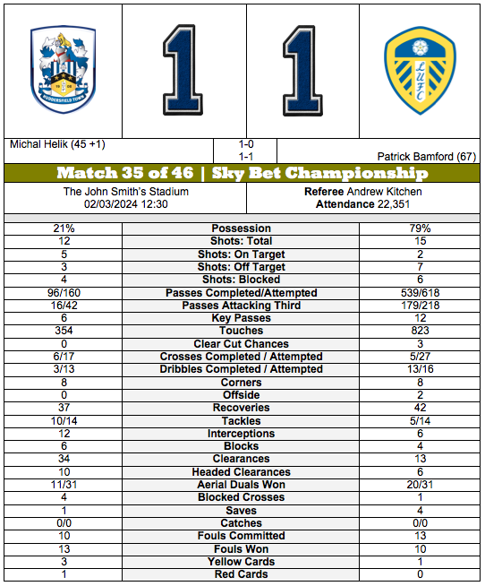 barmyarmyuk's tweet photo. STATISTICAL ANALYSIS | #Huddersfield Town 1-1 #Leeds United | #SKYBetChampionship |
#htafc vs #lufc | #HTAFCvsLUFC | #HUDLEE | https://t.co/Kz690JvvWe