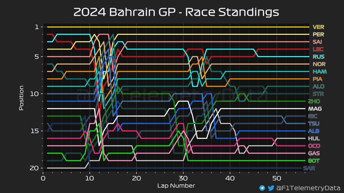 🏎 2024 #BahrainGP
🏁 Race Telemetry Recap
⬇️ A thread (1/3) 🧵

#BahrainGrandPrix #F1 #Formula1 #SkyF1 #SkyMotori