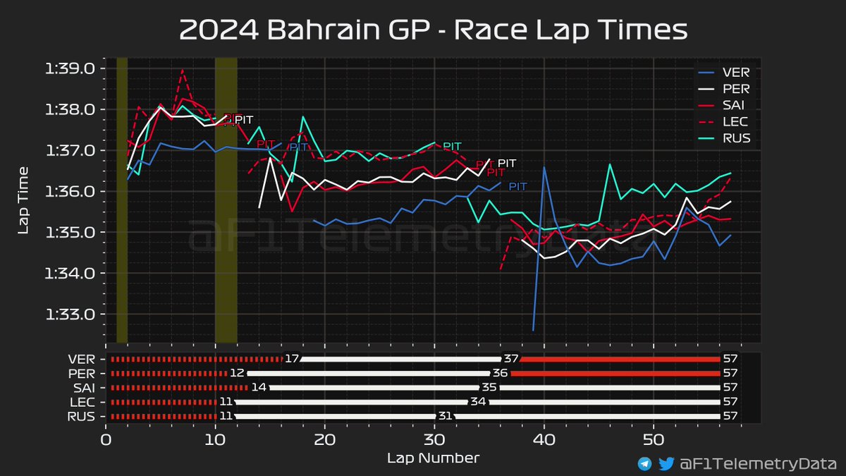 🏎 2024 #BahrainGP
🏁 Race Telemetry Recap (3/3)

#BahrainGrandPrix #F1 #Formula1 #SkyF1 #SkyMotori