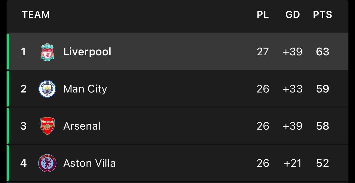 LiamMLFC's tweet photo. Interact if your team is on TOP 👆 https://t.co/uaj4itlMbP