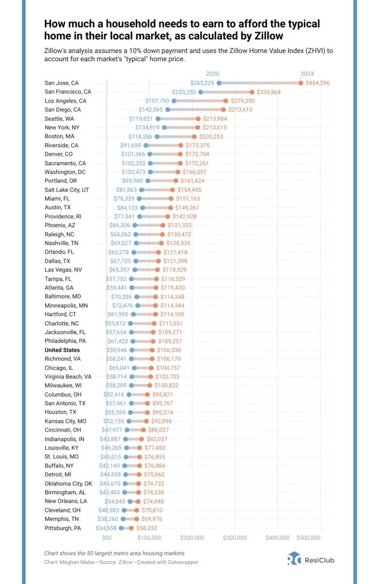 ATX RE Podcast (@atxrepodcast) on Twitter photo Assuming a 10% down payment, Austinites now need an income of $149,000+ to “comfortably” afford a home.
Up from $84,000 pre-Covid. About a 77% jump in just 4 years.
As always <a href="/NewsLambert/">Lance Lambert</a> puts out a great news letter with amazing info. Assuming a 10% down payment, Austinites now need an income of $149,000+ to “comfortably” afford a home.
Up from $84,000 pre-Covid. About a 77% jump in just 4 years.
As always <a href="/NewsLambert/">Lance Lambert</a> puts out a great news letter with amazing info.