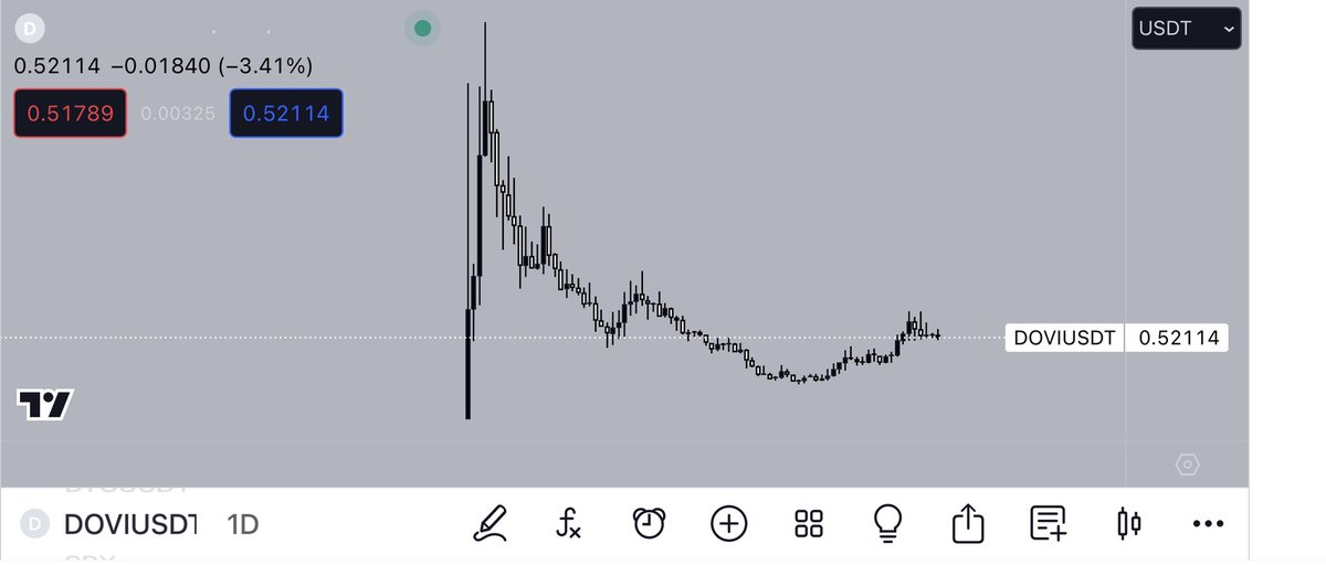 clearlydegen's tweet photo. Loaded up on some $DOVI at this area, think this has potential to be a runner

It’s a Bitcoin Layer 2, backed by Kucoin Labs

At just under 8m market cap, I think this micro has good upside potential. Will probably make a video talking about it soon. https://t.co/Bq5w0ALgBh