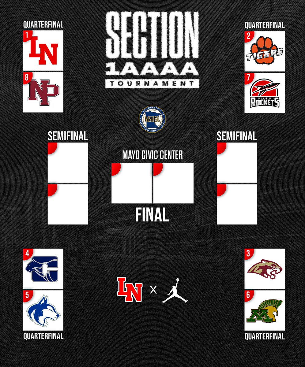 LNHSBoysHoops's tweet image. SECTION 1AAAA BRACKET

We open up postseason play at home on Tuesday against New Prague.

#CreatedByCulture