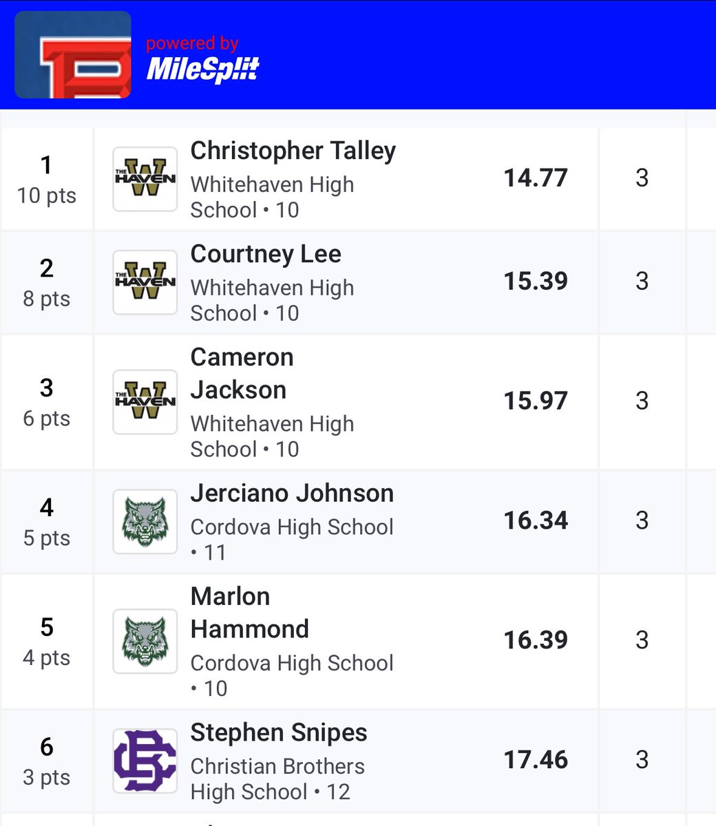 🚨 First outdoor meet of the season & @WhitehavenTiger 2026 RB Christopher Talley @C2splatt is already burning up the track. Coaches, take notice: @Locklyn33 @CoachYACJohnson @AnthonyJonesFB @RealCoachCarter @CoachDawkins1 @RealTChoice @MHart2032