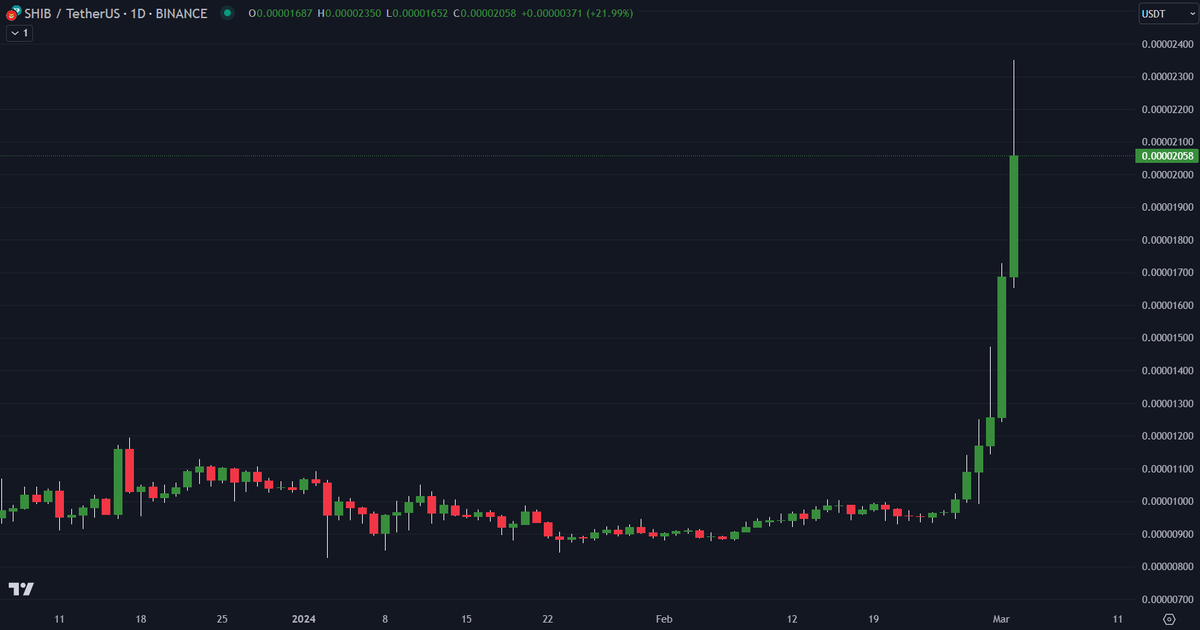 GarethSoloway's tweet photo. When $hitcoins run. It makes me think a top is close.

$Shib #ShibaInu https://t.co/DfeFnLM4Ob