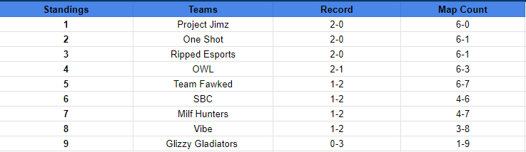 Standings after week 3📈