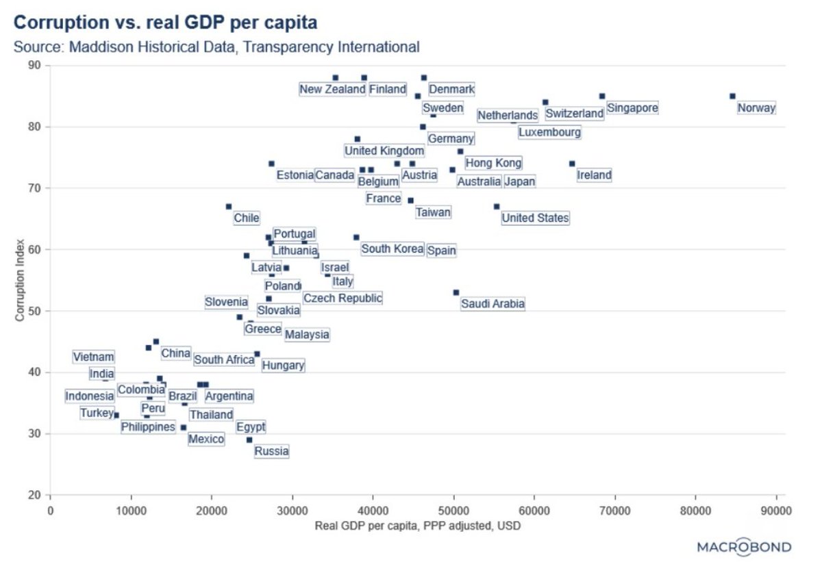 A very telling chart.

Less corruption, more wealth for everybody.