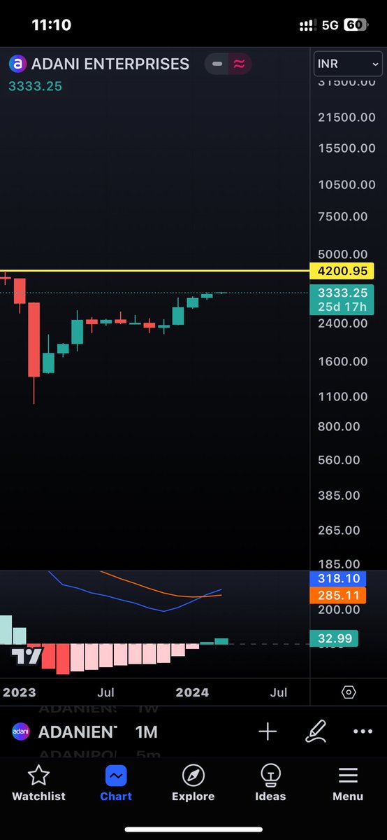 pahashiq's tweet photo. @Stockstudy8 Sir,
Can I enter above 4200 BO in Adani ? https://t.co/1QaJSv1vyP