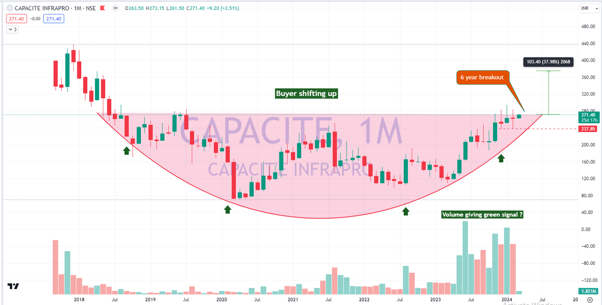 EagleEyesTrades's tweet image. #CAPACITE Infra looking good For short term 

❤️Orderbook Approx 5X of Company M cap. 

🎯Company working In Govt. infra segment as well rural &amp;amp; urban development project. 

💥Company may get benefit from PMAY in interim budget 2024. 

🎯RBI Rate cut also give boostup of this