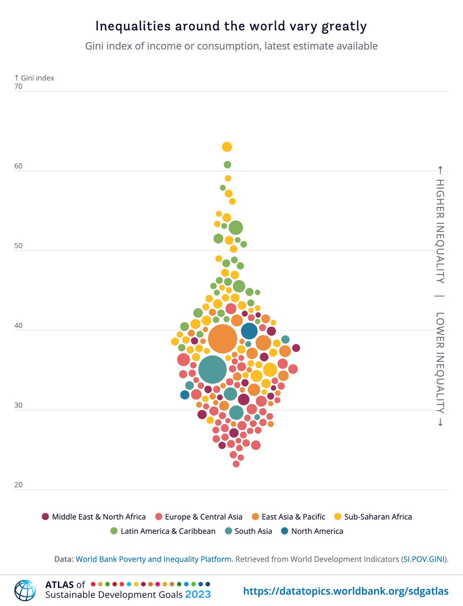 EconomyInformal's tweet photo. Income Inequality (Gini Index)

South Africa🇿🇦: 63.0
Brazil🇧🇷: 52.9
Colombia🇨🇴: 51.5
Mexico🇲🇽: 45.4
Argentina🇦🇷: 42.0
Türkiye🇹🇷: 41.9
USA🇺🇸: 39.7
China🇨🇳: 38.2
Indonesia🇮🇩: 37.9
Russia🇷🇺: 36.0
India🇮🇳: 35.7
Italy🇮🇹: 35.2
Nigeria🇳🇬: 35.1
Spain🇪🇸: 34.9
Australia🇦🇺: 34.3
Japan🇯🇵: 32.9
UK🇬🇧: 32.6
Canada🇨🇦: 32.5
Germany🇩🇪: 31.7
Korea🇰🇷: 31.4
France🇫🇷: 30.7
Pakistan🇵🇰: 29.6
Ireland🇮🇪: 29.2
Sweden🇸🇪: 28.9
Norway🇳🇴: 27.7
Denmark🇩🇰: 27.5
Finland🇫🇮: 27.1
Netherlands🇳🇱: 26.0
Ukraine🇺🇦: 25.6
Slovenia🇸🇮: 24.0

@WorldBank