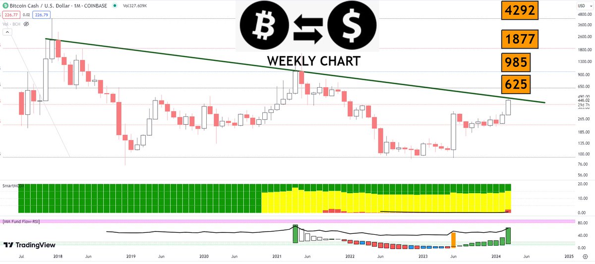 MarketMaestro1's tweet photo. #BCHUSD #BitcoinCash #Bitcoin $BCH
the explosion is about to come
institutional buying and fund buying good
PTs orange boxes https://t.co/5It6Ybewv2