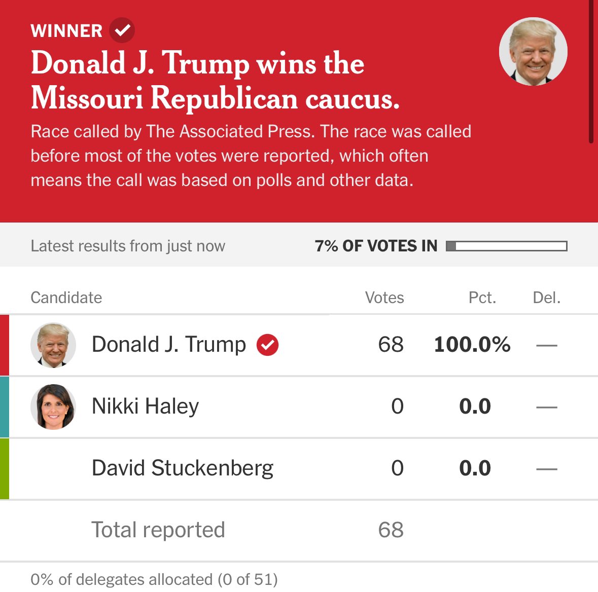 🚨 BREAKING: Donald Trump has won the GOP caucuses in Missouri.