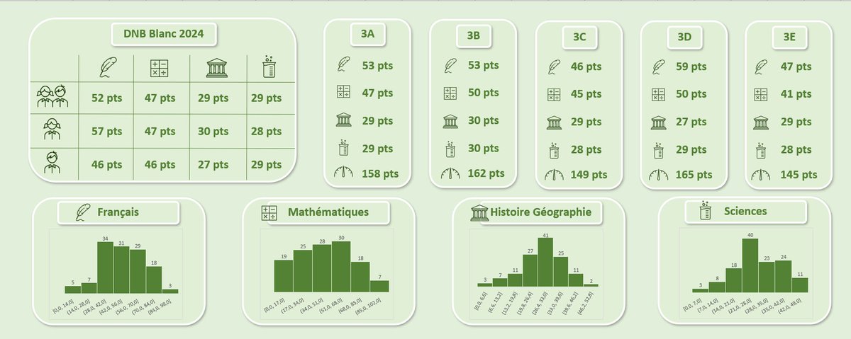 fred_vedrenne's tweet image. #Partageperdir Work in progress sur un ensemble de fichiers pour gérer un DNB Blanc (Convocations, pochettes de surveillance, étiquettes de table, relevés de notes) et faire une analyse des données avec data visualisation. Stay tuned 😇