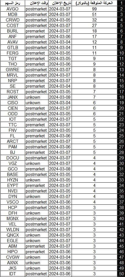 قائمة بالاعلانات هذا الاسبوع والحركة المتوقعه للسهم سواءً بالصعود او الهبوط