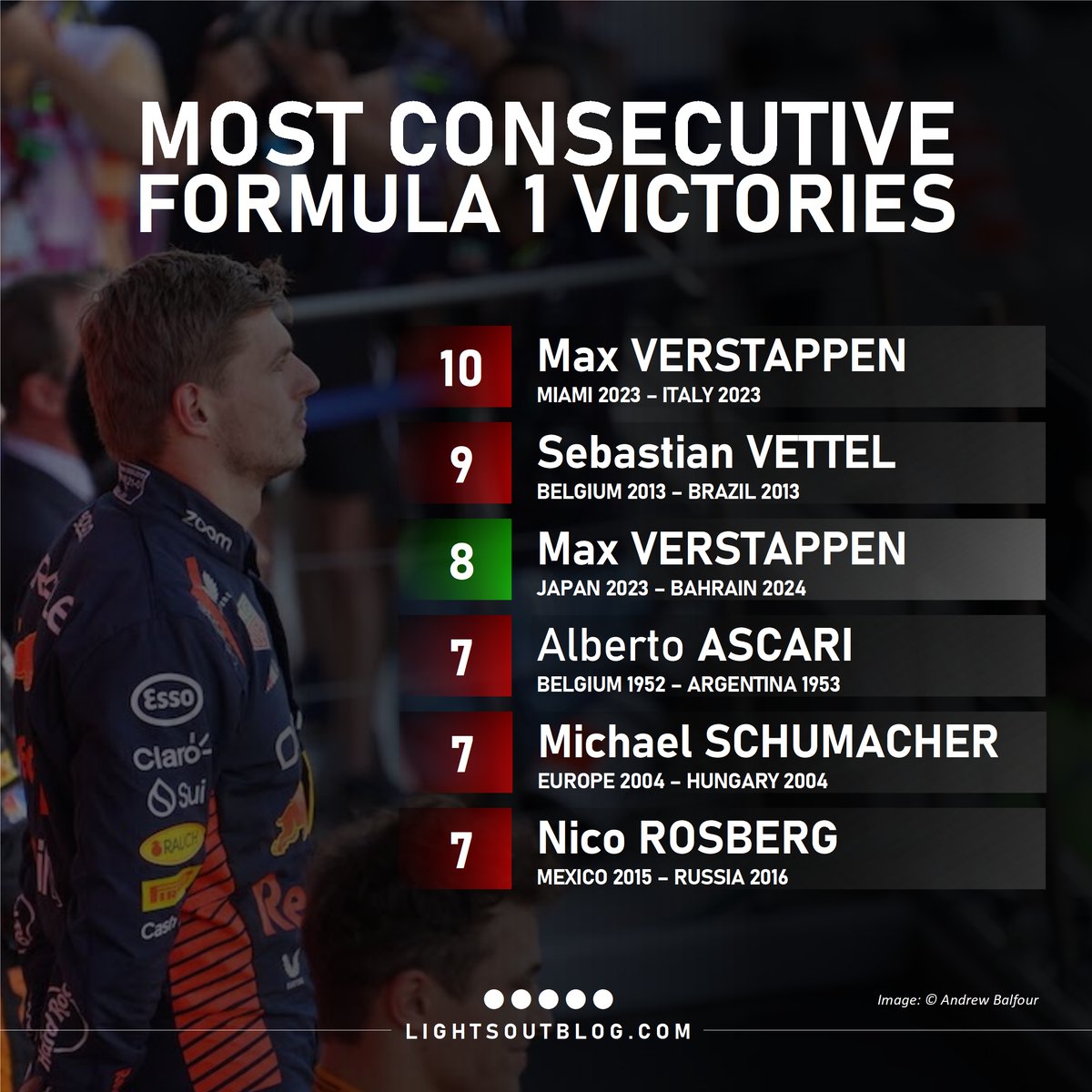Max Verstappen has won all but one of the last 19 Grands Prix - a period which includes two of the three longest winning streaks in F1 history! #F1