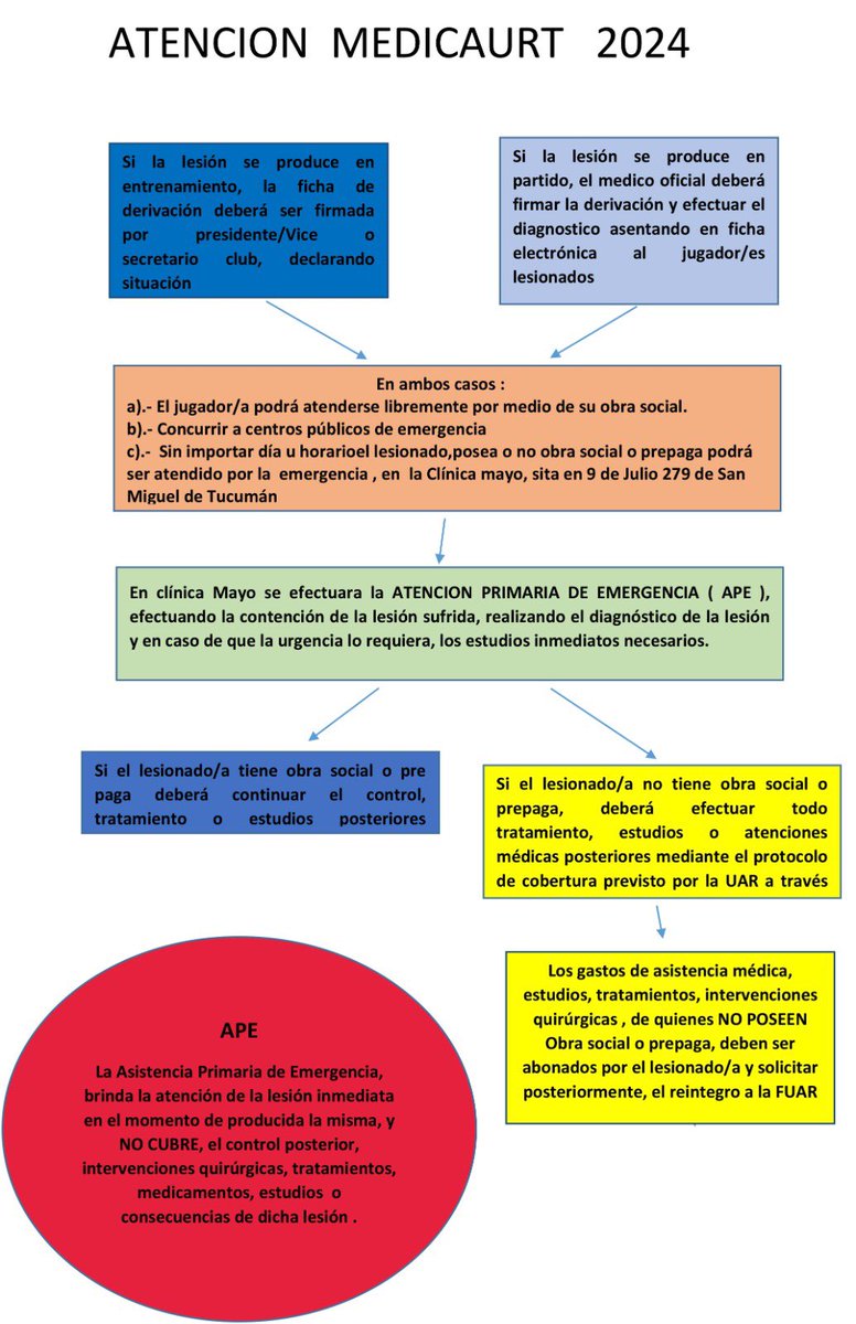 Instructivo para la atención de emergencia médica para los jugadores.