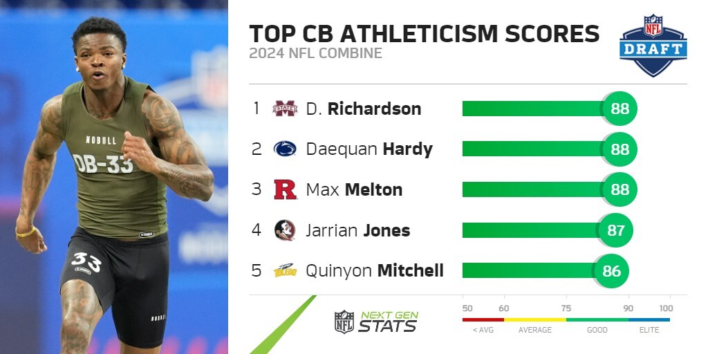 With official shuttle times in, Decamerion Richardson (@HailStateFB) leads all CBs with an 88 athleticism score thanks to a 4.34s 40-yard dash, 3rd-fastest among CB. The 2024 class is the 5th class to have 5 or more CBs with an athleticism score of 85 or higher since 2003.