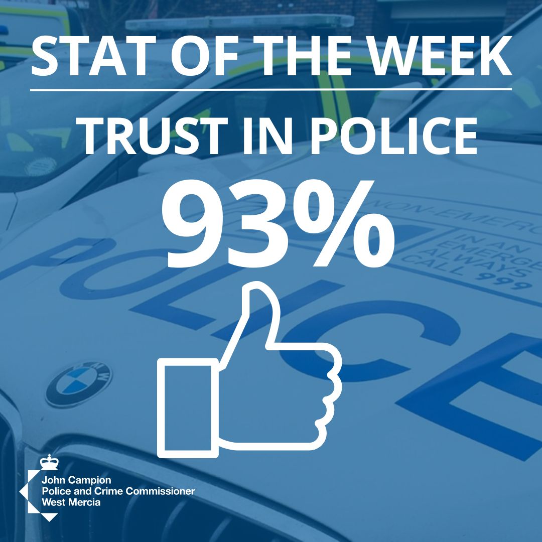 This week's #StatoftheWeek focuses on trust 💪

93% of respondents to PCC @johnpaulcampion's latest perceptions survey have trust in the police.

Find out more - pulse.ly/timx1fiwo3

#Data #Trust #WestMercia #SaferWestMercia #Police