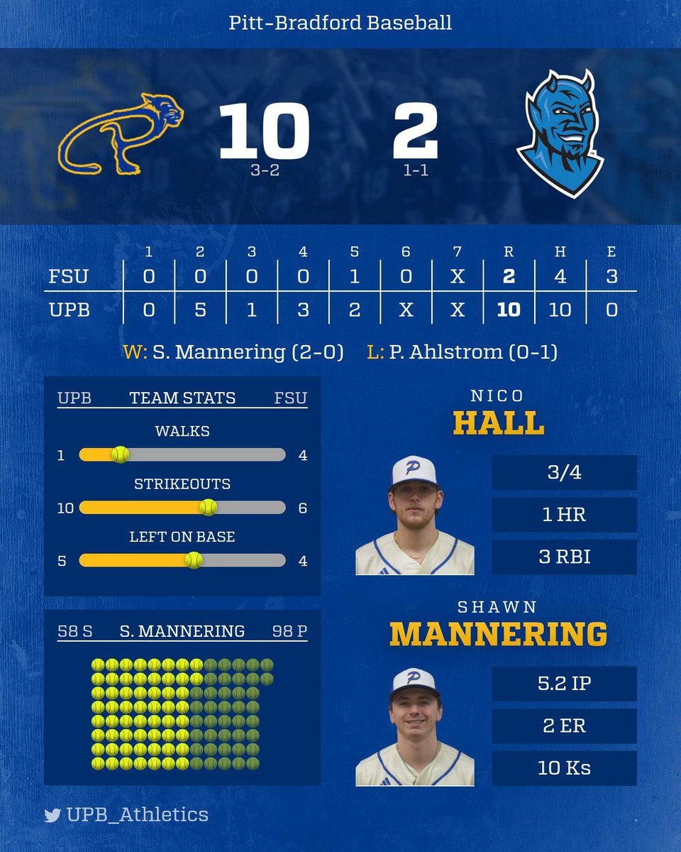 Salvaged a split against a quality opponent. Back at it Tuesday!