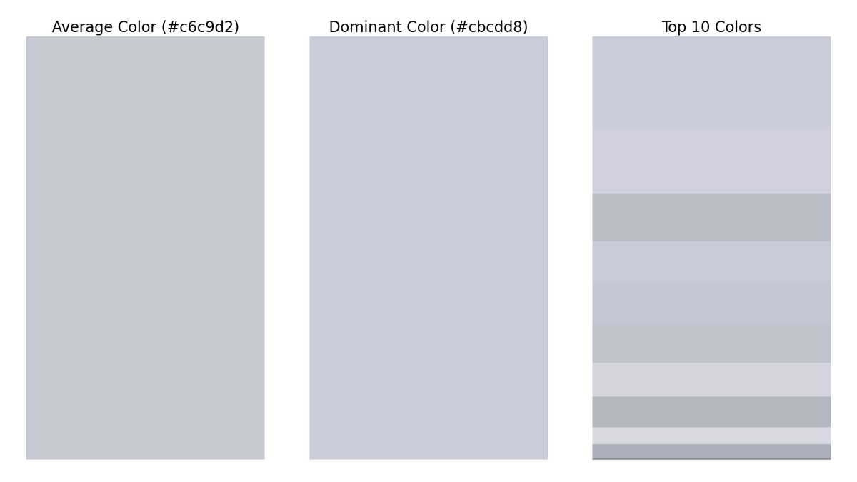 gfndskycolor's tweet image. The top colors in the sky for Grand Forks, ND at 5:00 PM are (in order of dominance):
#cbcdd8
#d0d1db
#babdc5
#c8cbd5
#c5c8d1
#bfc3cc
#d3d5de
#b4b7c0
#d8d9e2
#abb1bb