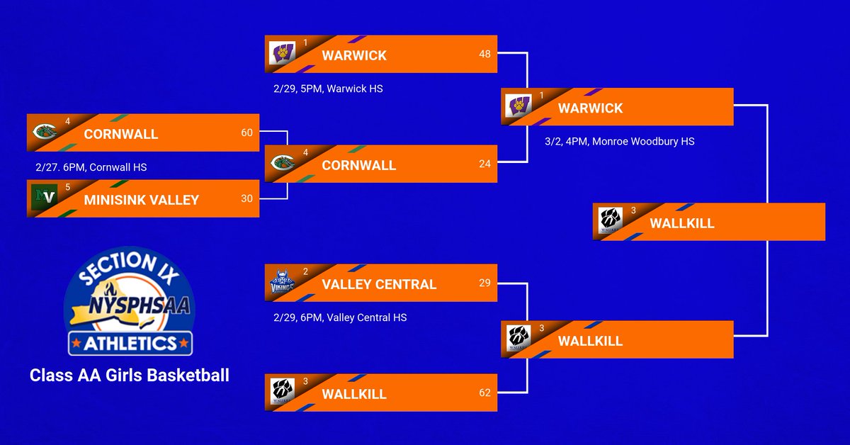 Section IX Athletics (@sectionixsports) on Twitter photo Congratulations to the <a href="/WSHS_GirlsBball/">Wallkill Girls Basketball</a>, the Girls Class AA basketball champions! Congratulations to the <a href="/WSHS_GirlsBball/">Wallkill Girls Basketball</a>, the Girls Class AA basketball champions!