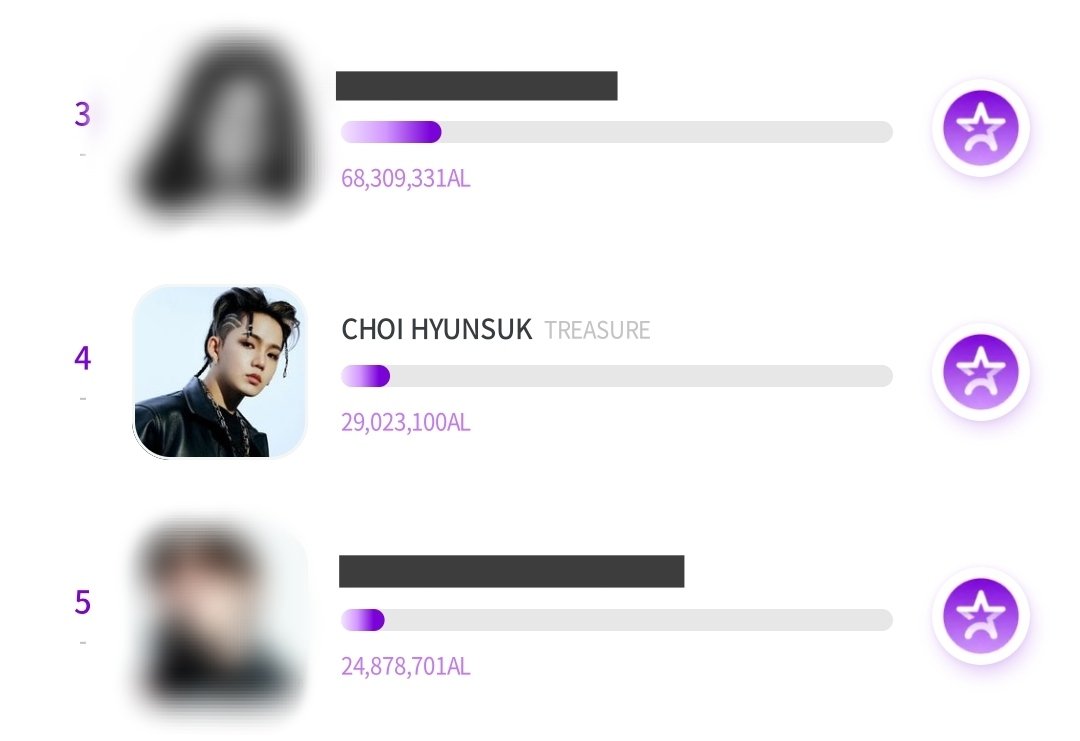 ChillinwithSuk's tweet photo. [📢] PODOAL UPDATE 

 🗓️Mar. 3 ⏰6AM

🔥 From 6th (8.5M votes) to 4th (29M votes)

Thank you, everyone!

Continue collecting votes, the fight isn't over yet.

#최현석 #CHOIHYUNSUK #ヒョンソク  @treasuremembers https://t.co/XfgEwyJwGm