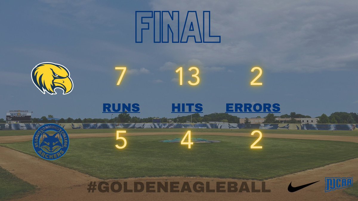 Golden Eagles sweep the Saturday doubleheader at STLCC, winning the first game in 13 innings. 
<a href="/griffinsmith529/">Griffin Smith</a> 9 IP 5H 1R 1ER 6K 
<a href="/MasonLei24/">Mason Lei</a> 6 IP 4H 5R 3ER (W) 
<a href="/NickMardis12/">Nick Mardis</a> 3-4 2 RBI 
<a href="/Garrett15Grant/">Grant Garrett</a> 2-3 1R 
<a href="/Ethankrueger34/">Ethan</a> 2-4 1R RBI (HR) 
<a href="/EthanChance8/">Ethan Chance</a> 2-5