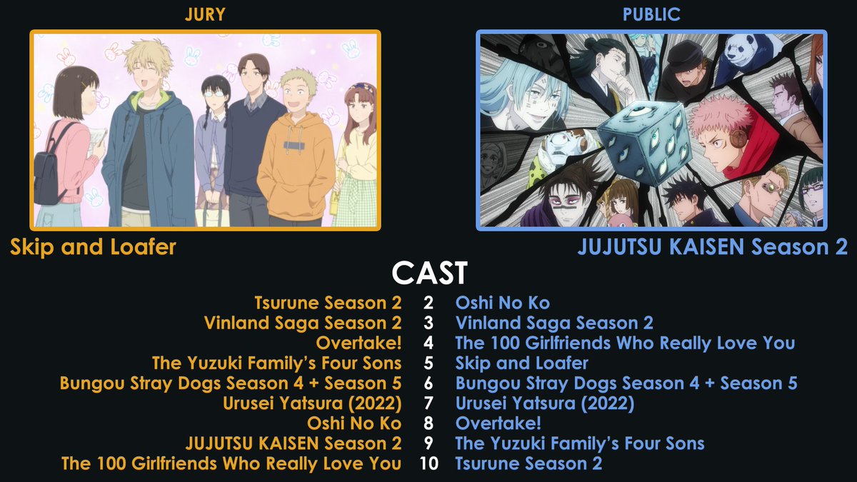 r/anime Awards on X: “This year’s Skip to Loafer and Jujutsu 