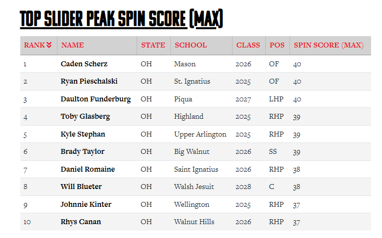 The Ohio Winter Showcase 2024 results were posted by @PrepBaseballOH. Ended up placing top ten in four categories in the state. Thanks to @SKacirek and @premierath for all the work on the mound and in the weight room. @Coach_Boz07 @CoachWilkins11