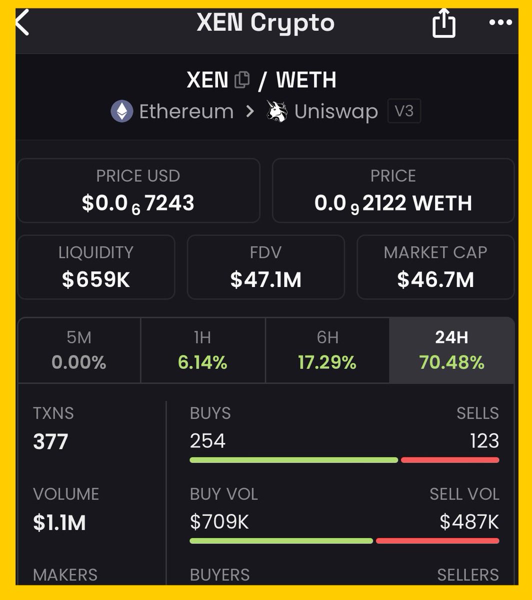 MentalGame55's tweet image. ✅ Na #Xen nie idzie stracić 🤷‍♂️

A już myślałem, że w ten weekend odbiór #XENFT będzie poniżej opłacalności😅

👉 odebrany kolejny 128 vmu. Gaz ręcznie na 37 GWEI. Mint + claim wciąż ~ 50% zysku przy obecnej cenie. 

🧩 Ale to nie ważne, bo nie sprzedaje. Wszystkie moje #XEN…