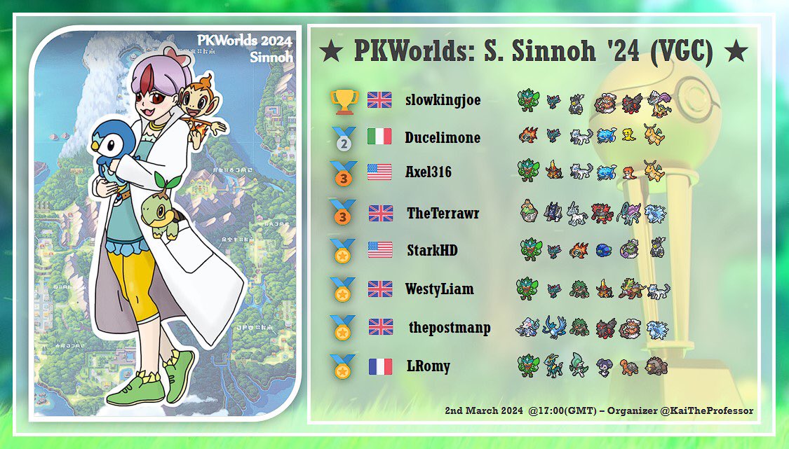 KaiTheProfessor's tweet photo. Announcing the winner of the ★ PKWorlds: Q. Sinnoh '24 (VGC) ★
Congratulations to @slowkingjoe !
Thank you to everyone who played, I look forward to seeing you in the next one!
#VGCbrackets #VGCtours @VGCTLadder @VGCPastes https://t.co/nqwek23y7I
