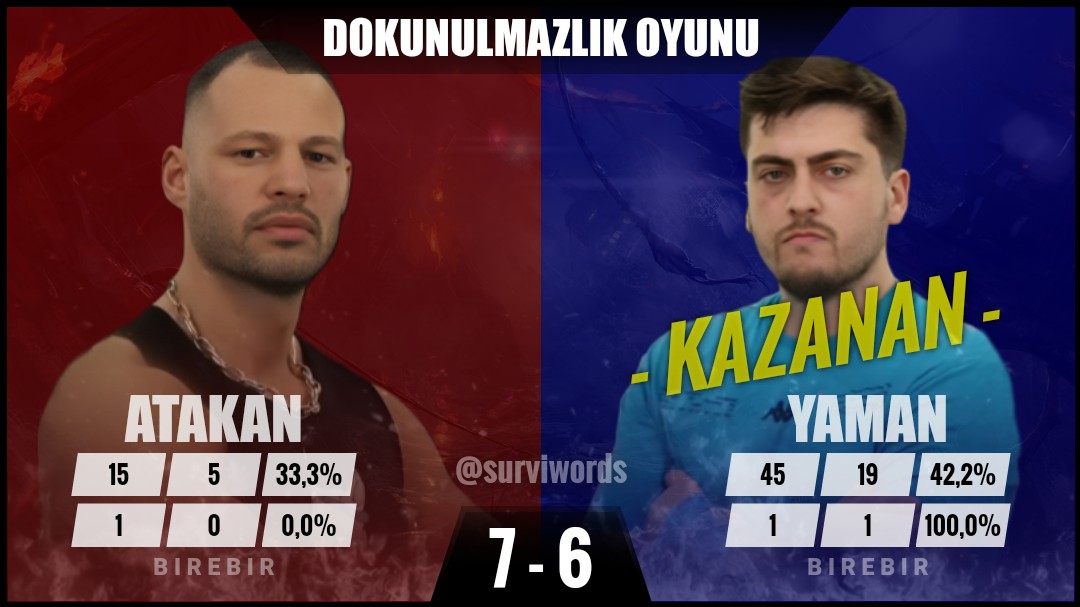 surviwords's tweet photo. #DokunulmazlıkOyunu #Mart02 #Survivor #SurvivorAllStar2024 #Survivor2024 #Survivor2024AllStar #SurvivorTürkiye #SurvivorAllStar https://t.co/TxL59iQyMJ