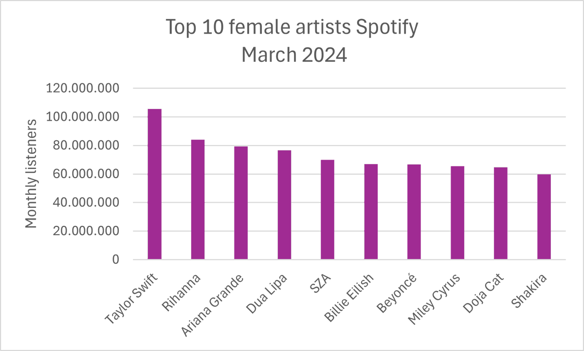 justanoth3ruser's tweet photo. Top 10 female artists Spotify
March 2024
#Top #spotify #March2024 #music https://t.co/f1Pc3dqJ9M
