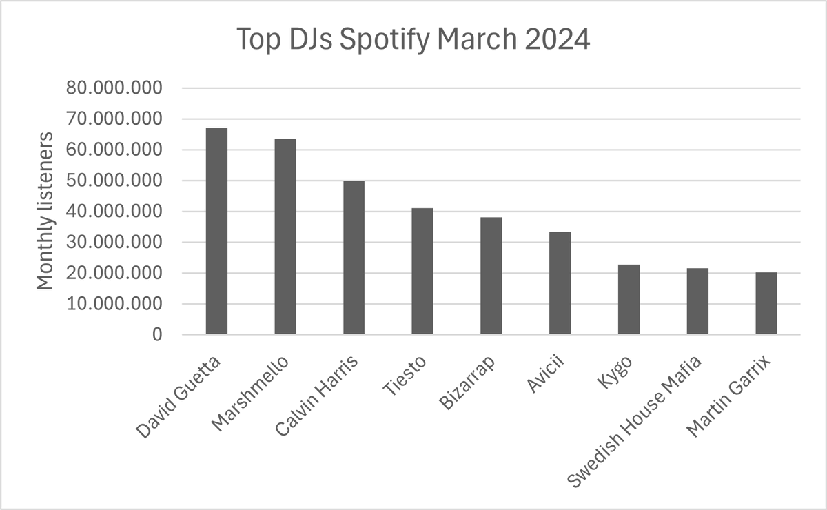 justanoth3ruser's tweet photo. Top 10 djs artists Spotify
March 2024
#Top #spotify #March2024 #music https://t.co/pZFx9vEsVO