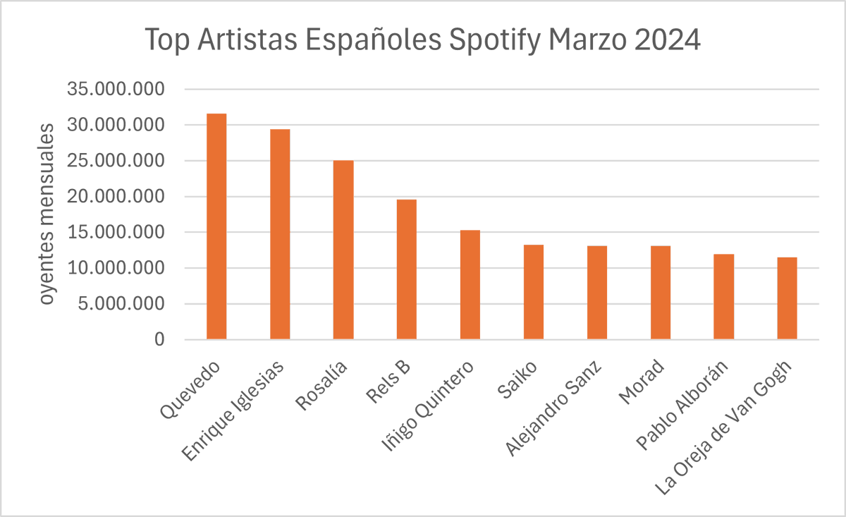 justanoth3ruser's tweet photo. Top 10 Artistas Españoles Spotify Marzo 2024  🇪🇸
#Top #spotify #March2024 #music #spain https://t.co/Ky5tvWVnUz