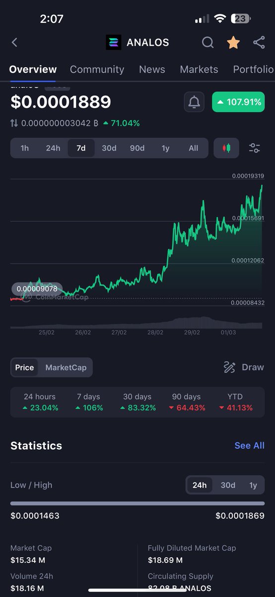 $ANALOS 100x TO THE MOON WE GO $SOL $BTC $TRX $LTC $ETH