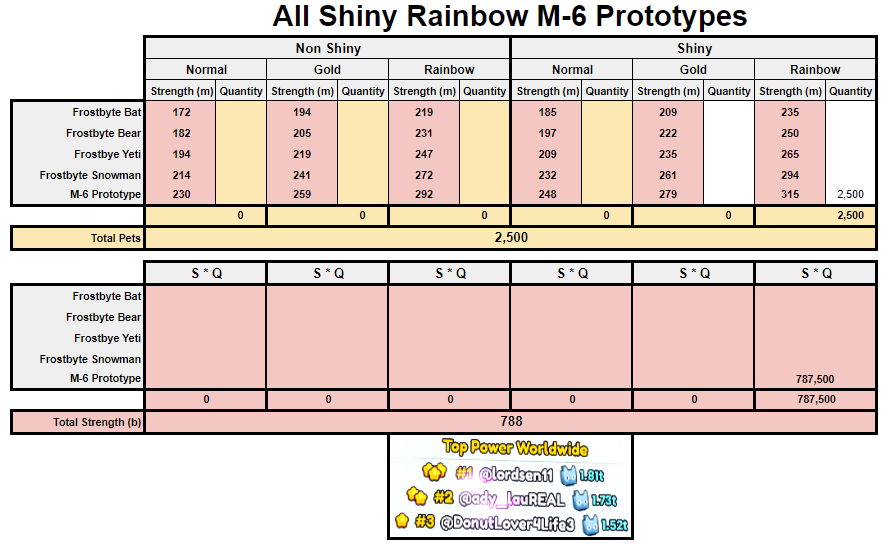 What am I missing here, @BuildIntoGames with total power. 2,500 best stat pets. This seems nearly right with my team. So how are people getting power way above the best pet? What am I missing? @chickenputty @prest4n @CoderConner @CoderMitchell ?