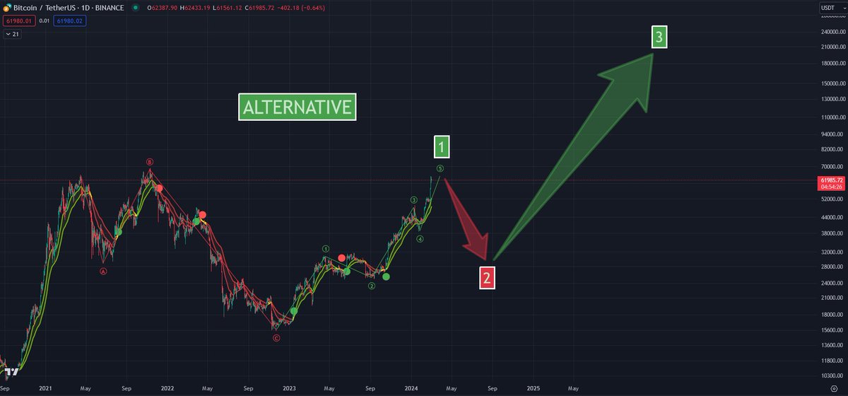 This is my primary and alternative counts at the moment for $btc. 

If we fail to see the break of the all time high before the halving for #bitcoin I think we could begin to entertain the alternative.

I would welcome the alternative with open arms.

It would actually lead to a
