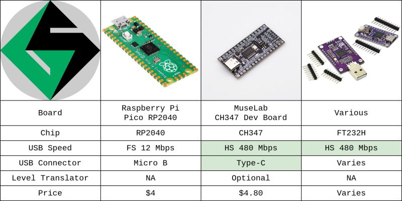 fpgahelper's tweet image. Loading FPGAs on a budget.

The openFPGALoader project supports a wide variety of adapters.  Let&apos;s review a few of the more cost-effective options for a stand alone programmer.

#opensource #FPGA #openfpgaloader