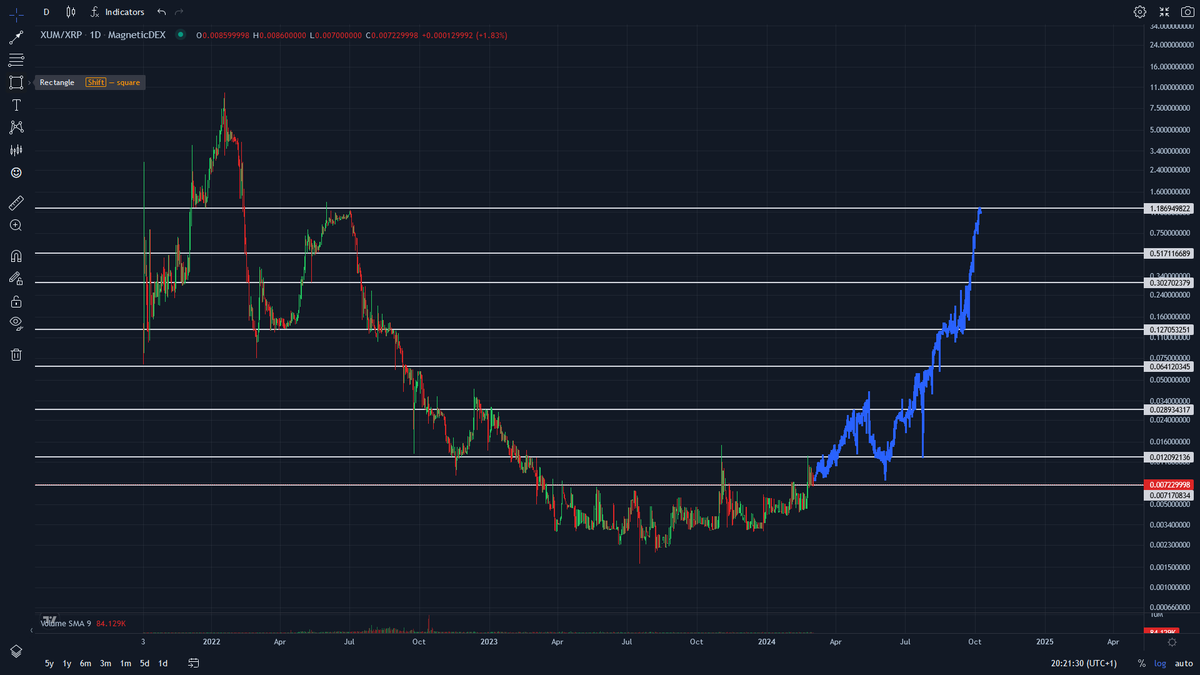 roemer_der's tweet photo. Watch $XUM by @XRPL_XUM do more than a 100x within the next months. It has meanwhile been fully distributed and is 100% community owned.
We are still so very early in the first stages of the new bull run.
Find out more on https://t.co/hIB3pIFaa1 https://t.co/DF6A783ukG