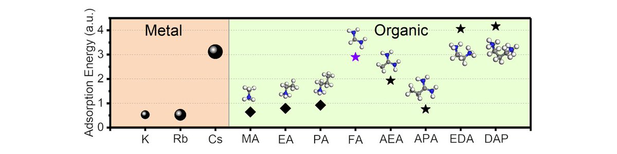 It is not a matter of good or bad material, but rather finding a suitable one. Due to the strong adsorption energy between formamidinium and lead iodide, both α-FAPbI3 and δ-FAPbI3 will exhibit high stability.
doi.org/10.1039/D3EE02…